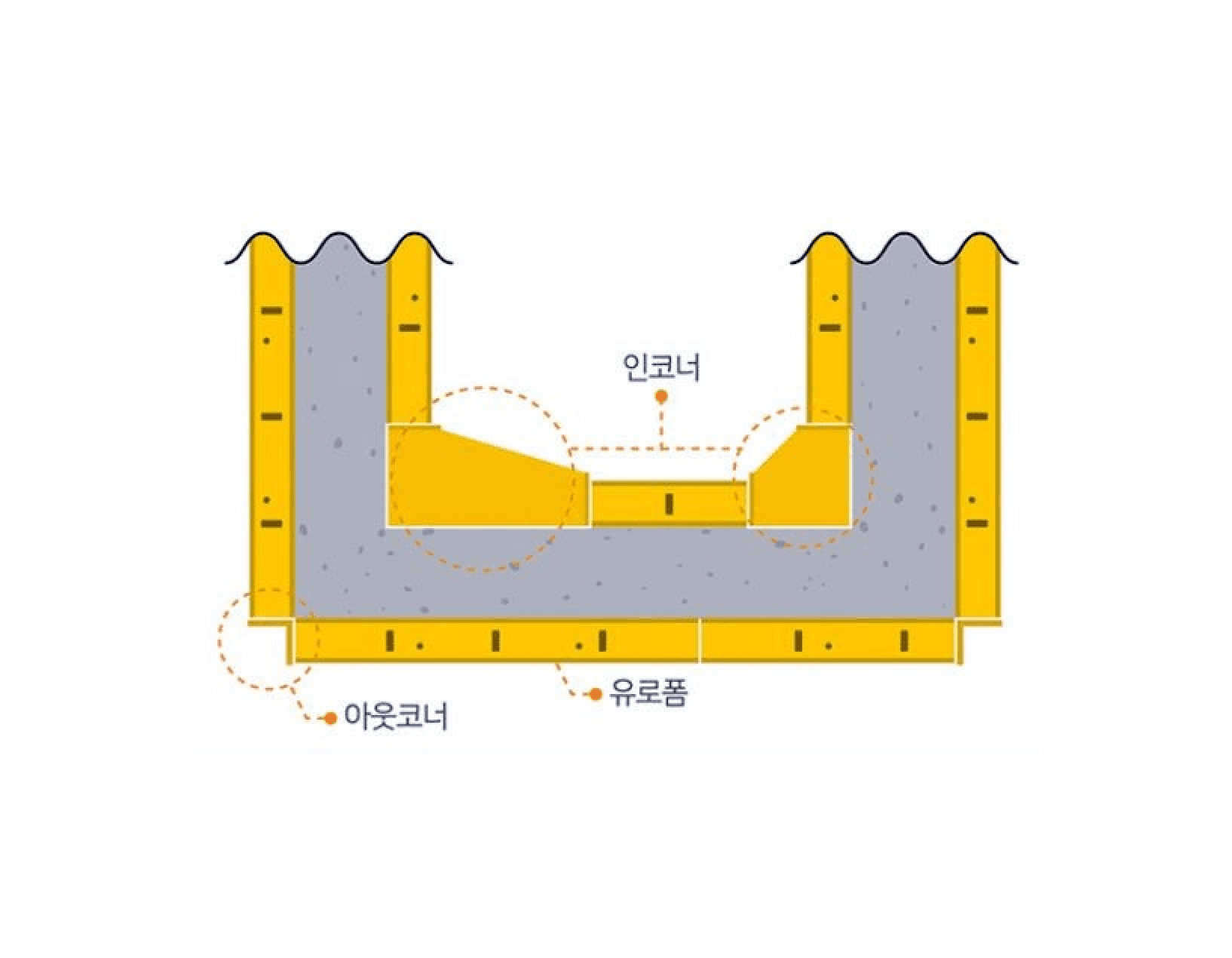 인코너 아웃코너 상세 구조